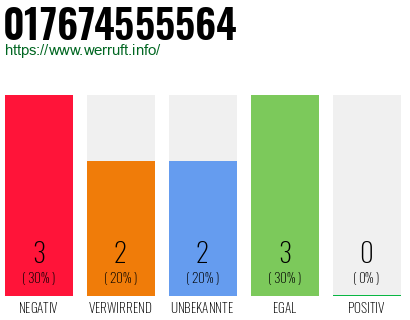 Rufnummer 017674555564 Telefonnummer 017674555564