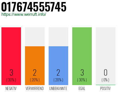 Rufnummer 017674555745 Telefonnummer 017674555745