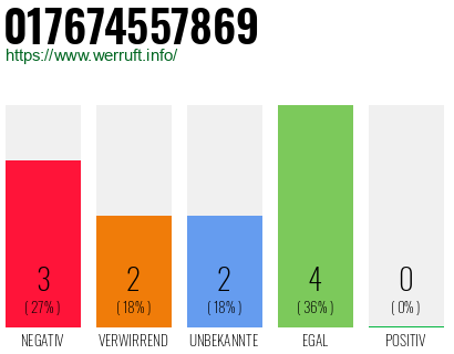 Rufnummer 017674557869 Telefonnummer 017674557869