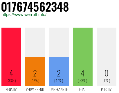 Rufnummer 017674562348 Telefonnummer 017674562348