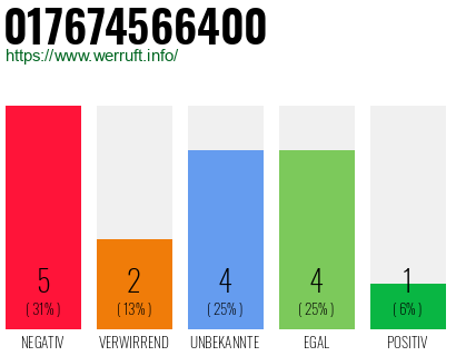 Rufnummer 017674566400 Telefonnummer 017674566400