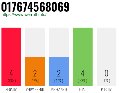 Rufnummer 017674568069 Telefonnummer 017674568069