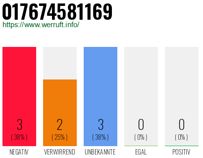 Rufnummer 017674581169 Telefonnummer 017674581169