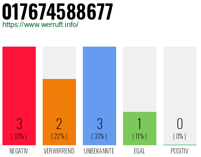 Rufnummer 017674588677 Telefonnummer 017674588677