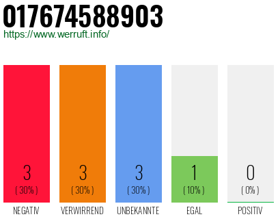 Rufnummer 017674588903 Telefonnummer 017674588903