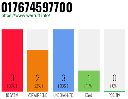 Rufnummer 017674597700 Telefonnummer 017674597700
