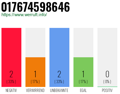 Telefonnummer 017674598646