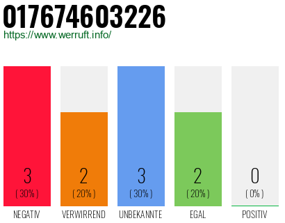 Rufnummer 017674603226 Telefonnummer 017674603226