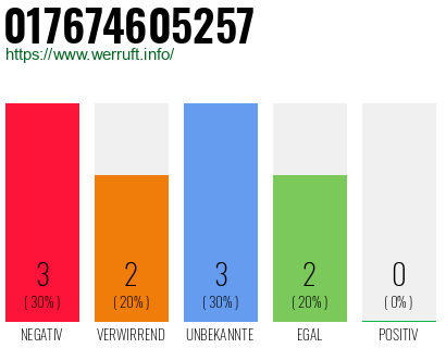 Rufnummer 017674605257 Telefonnummer 017674605257