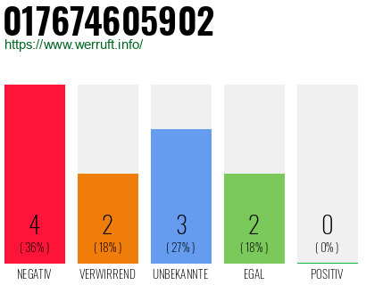 Rufnummer 017674605902 Telefonnummer 017674605902