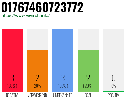 Rufnummer 01767460723772 Telefonnummer 01767460723772