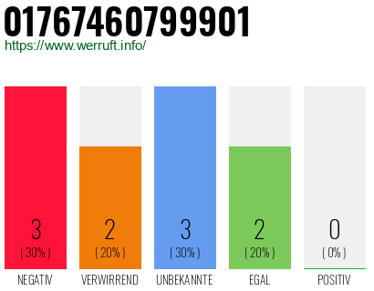 Rufnummer 01767460799901 Telefonnummer 01767460799901