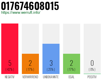 Rufnummer 017674608015 Telefonnummer 017674608015