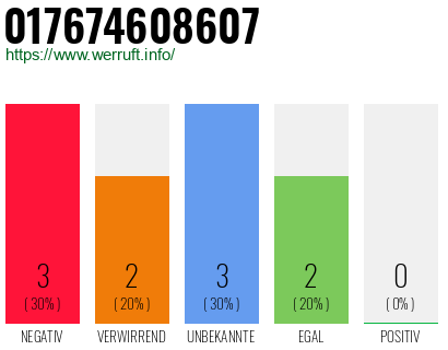 Rufnummer 017674608607 Telefonnummer 017674608607