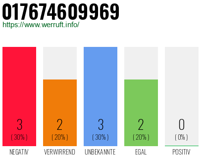 Rufnummer 017674609969 Telefonnummer 017674609969