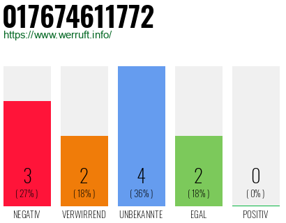 Rufnummer 017674611772 Telefonnummer 017674611772