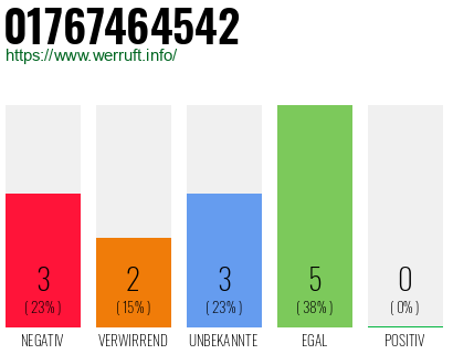 Rufnummer 01767464542 Telefonnummer 01767464542