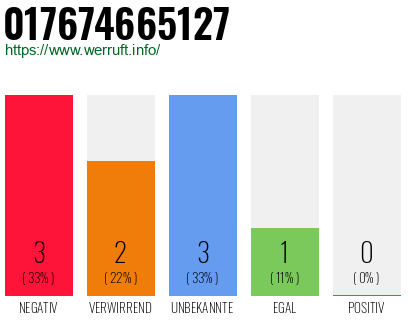 Rufnummer 017674665127 Telefonnummer 017674665127