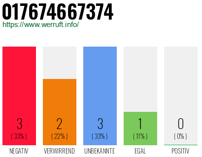 Rufnummer 017674667374 Telefonnummer 017674667374
