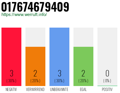 Rufnummer 017674679409 Telefonnummer 017674679409