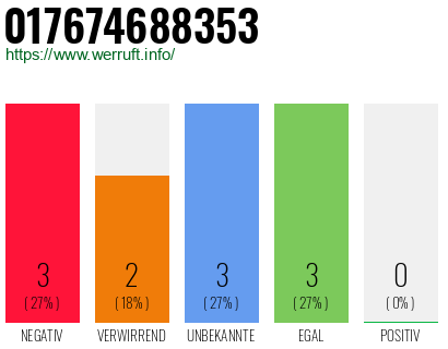 Rufnummer 017674688353 Telefonnummer 017674688353