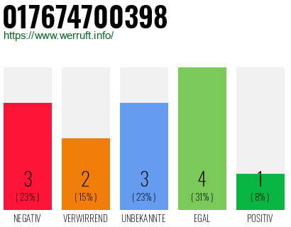 Rufnummer 017674700398 Telefonnummer 017674700398