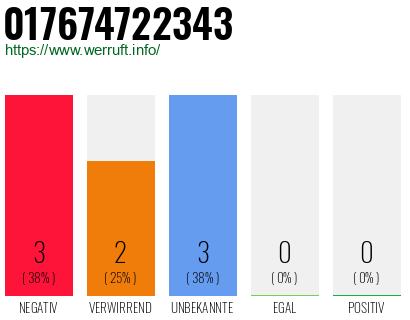 Rufnummer 017674722343 Telefonnummer 017674722343