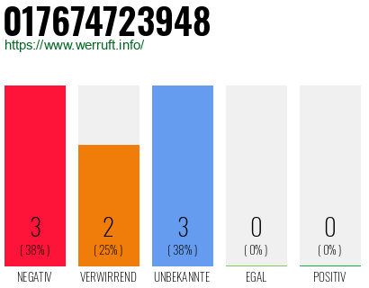 Rufnummer 017674723948 Telefonnummer 017674723948