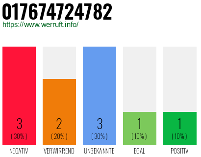 Rufnummer 017674724782 Telefonnummer 017674724782