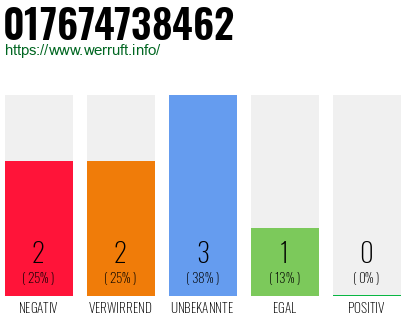Telefonnummer 017674738462