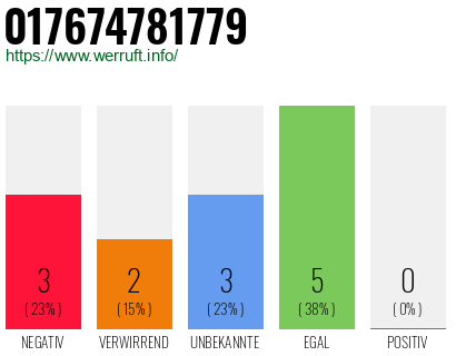 Rufnummer 017674781779 Telefonnummer 017674781779