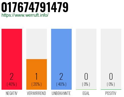 Telefonnummer 017674791479