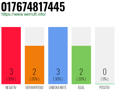 Telefonnummer 017674817445