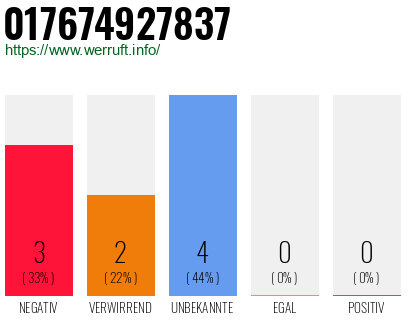 Rufnummer 017674927837 Telefonnummer 017674927837