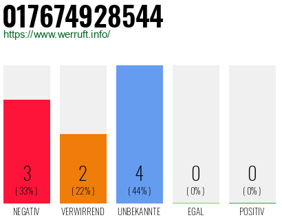 Rufnummer 017674928544 Telefonnummer 017674928544