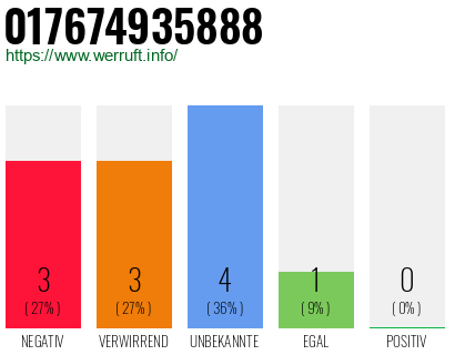 Rufnummer 017674935888 Telefonnummer 017674935888