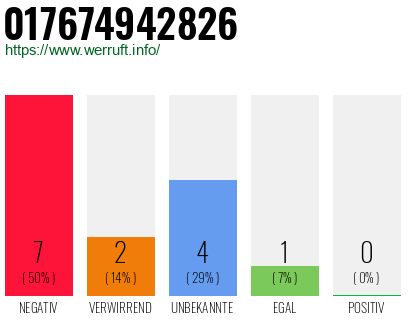 Rufnummer 017674942826 Telefonnummer 017674942826