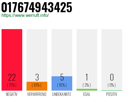 Telefonnummer 017674943425