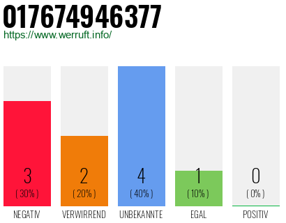 Rufnummer 017674946377 Telefonnummer 017674946377