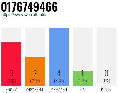 Rufnummer 0176749466 Telefonnummer 0176749466