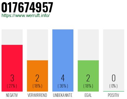 Rufnummer 017674957 Telefonnummer 017674957
