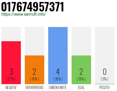 Rufnummer 017674957371 Telefonnummer 017674957371