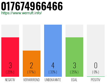 Rufnummer 017674966466 Telefonnummer 017674966466