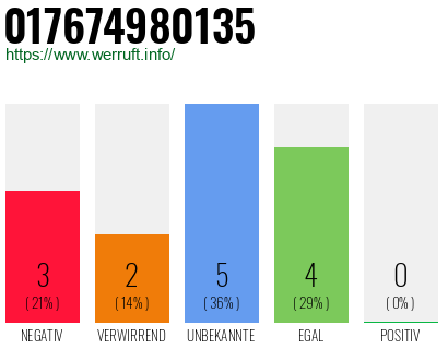 Rufnummer 017674980135 Telefonnummer 017674980135