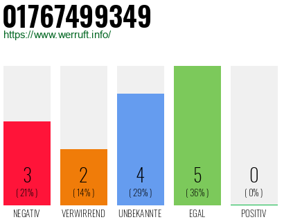 Rufnummer 01767499349 Telefonnummer 01767499349
