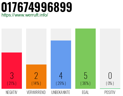 Rufnummer 017674996899 Telefonnummer 017674996899