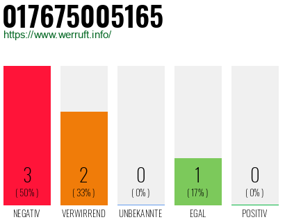 Rufnummer 017675005165 Telefonnummer 017675005165
