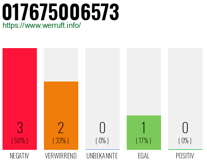 Rufnummer 017675006573 Telefonnummer 017675006573