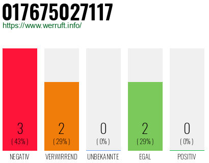 Rufnummer 017675027117 Telefonnummer 017675027117