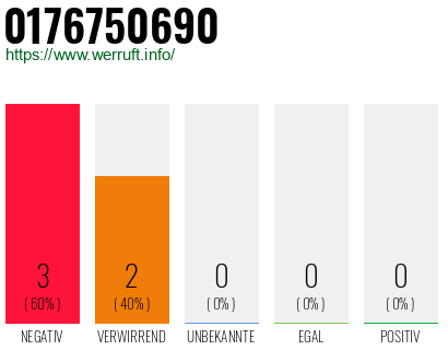 Rufnummer 0176750690 Telefonnummer 0176750690